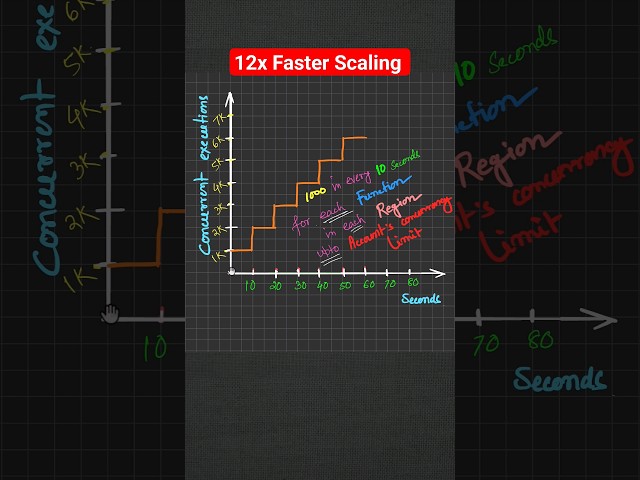 New Update! Aws Lambda Functions Can Now Scale Up To 12x Faster.