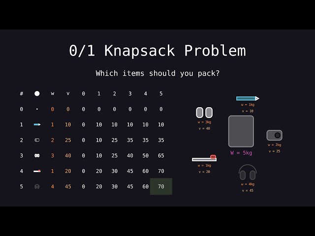 Can You Pack the Perfect Bag? 0/1 Knapsack Problem Explained