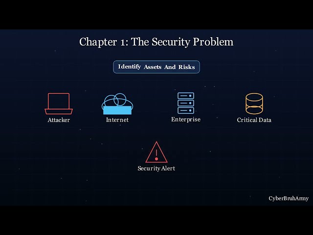 Security Fundamentals Masterclass Explained | Cybersecurity Architecture Guide