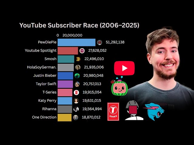 YouTube Subscriber Race (2006–2025) 📈🔥 | The Most-Subscribed Channels of All Time!
