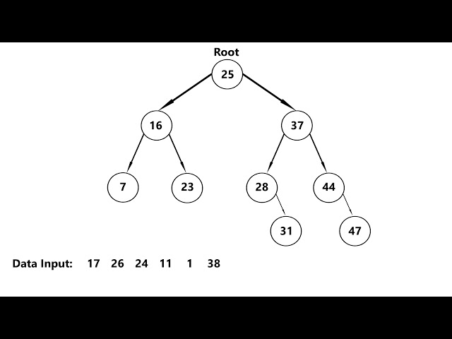 Binary Search Tree : Insert Overview