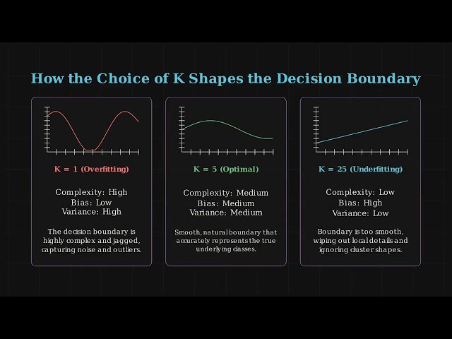 Birds of a Feather: Prediction by Proximity with KNN