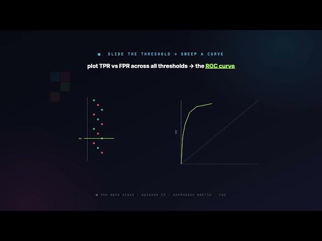 12. Confusion Matrix & ROC Curves | Data Science with Python