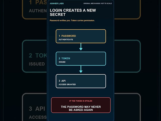 A Stolen Token Can Outlive Your Login #Shorts