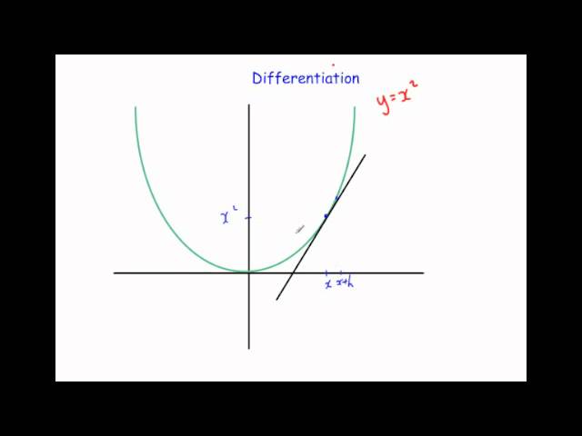 Introduction to Differentiation