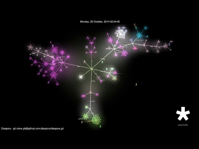 Diaspora Full Source Code Visualization (with Pruning)