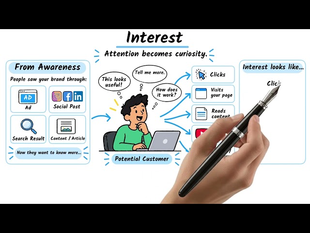Marketing Funnel Explained: From Awareness to Action | Visual Explainer