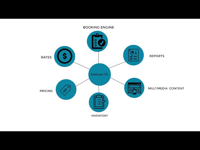Central Reservation System (CRS) by Booklogic