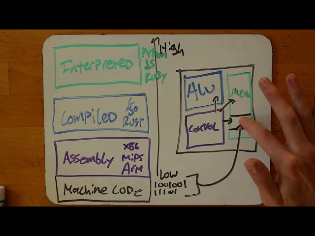 What's the Difference Between Interpreted Languages and Compiled Languages?