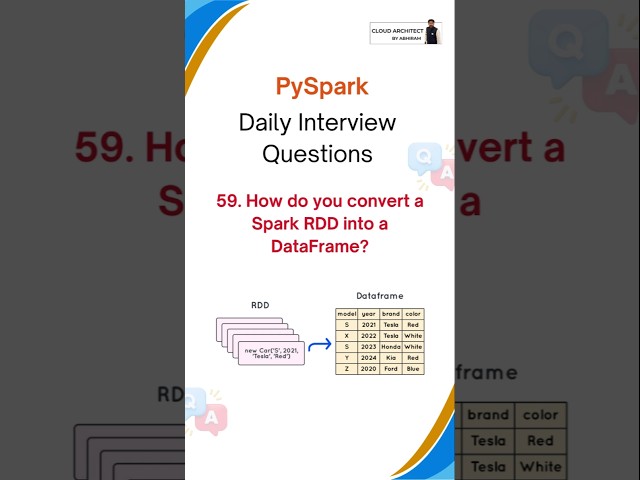 PySpark Interview Questions | Azure Data Engineer #azuredataengineer #databricks #pyspark
