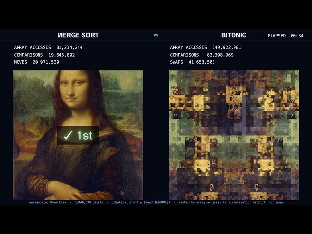 Merge Sort vs Bitonic Sort — Reassembling the Mona Lisa (4K) | Sorting Masterpieces