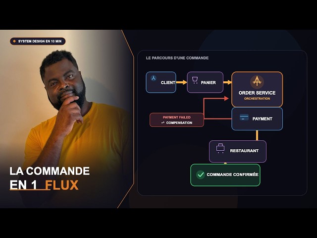 The Order Flow: Saga Spring Boot + Kafka | System Design #7