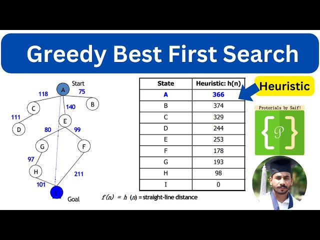 Greedy Best-First Search Explained | Informed Search & Heuristics