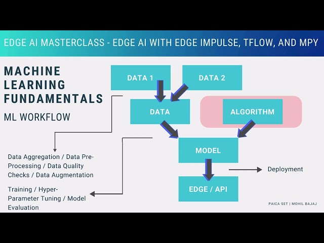 Machine Learning Algorithms and their Types (Overview)