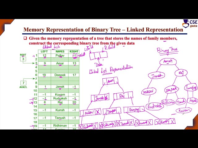 Draw Binary Tree from given Memory Representation | Binary Tree | L94| Data Structures & Application