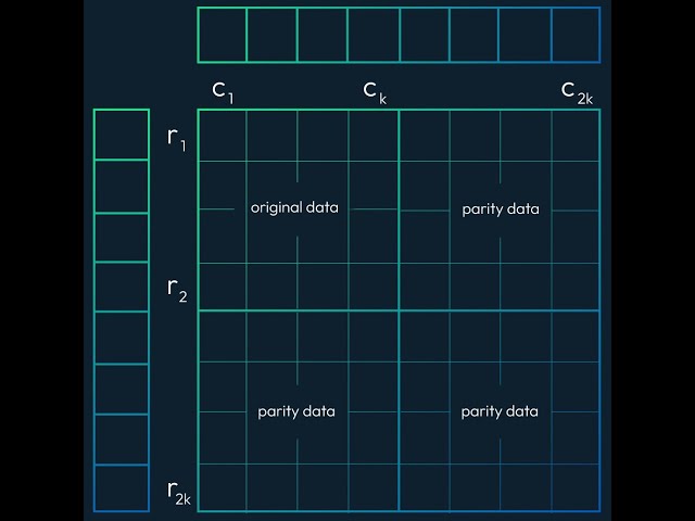 What is Reed-Solomon error correction? [2023]