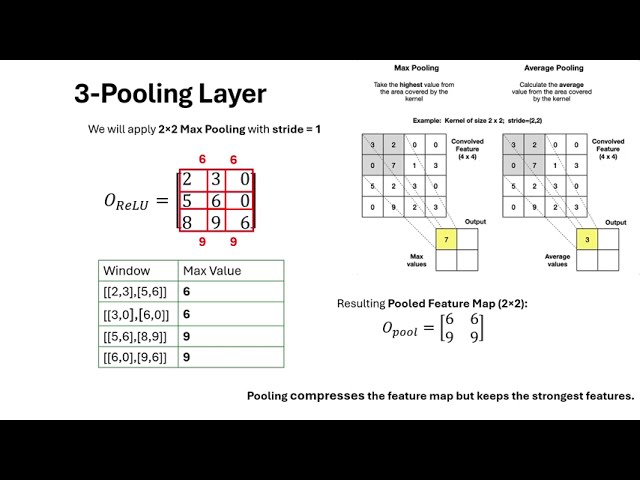 CNN Math Explained Step-by-Step | Convolution, Activation, Pooling & Flatten Layers