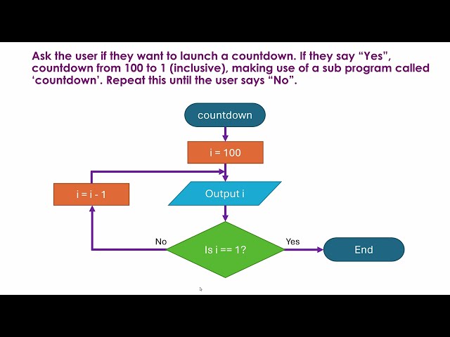 Understanding and Writing Flowcharts
