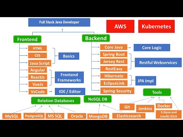 How to Become a Full Stack Java Developer - Learning Path for Full Stack Java Developer