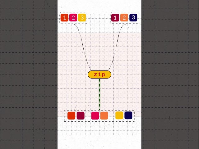 zip function in Python EXPLAINED with simple animation #python #coding #programming