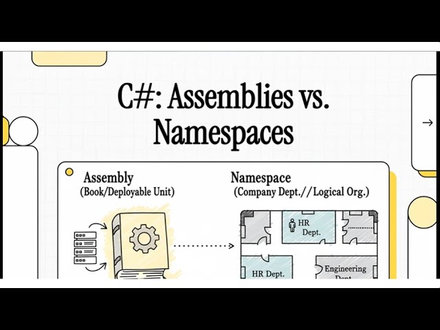 Assembly vs Namespace in C# | Understanding the Core Difference with Real Examples