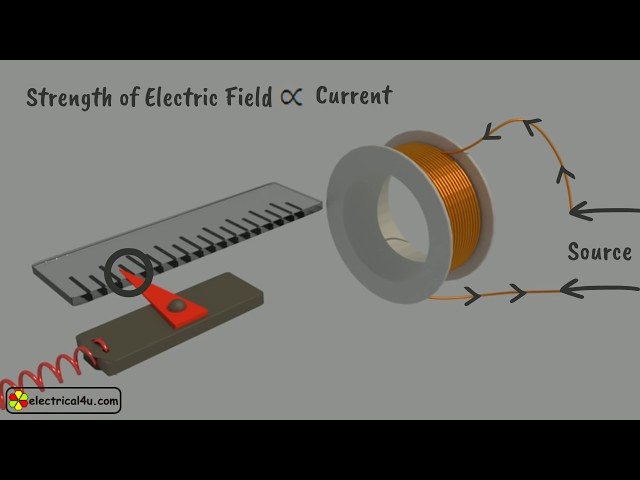 Moving Iron Instruments – Working Animation & Attraction Type