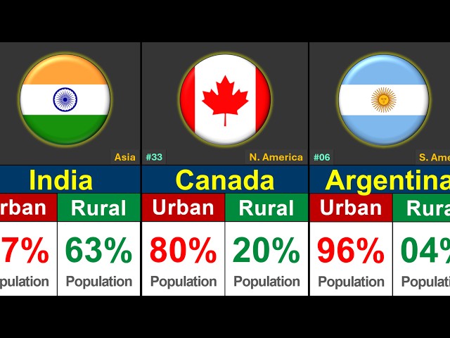Top 100 Countries by Urban vs Rural Population 2026 | Global Rank