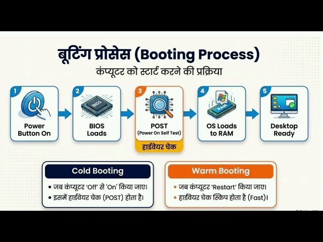 Computer Booting Process # what is Computer Booting Process # Raj Digital Computer Education #@rdce 