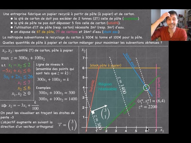 Linear programming: graphical solution (2D) and geometric interpretation