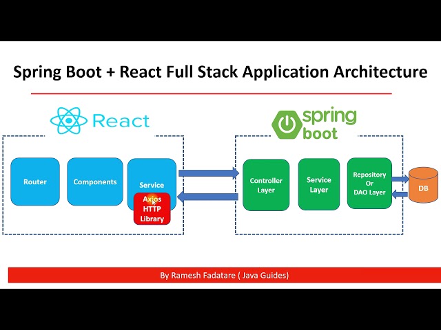 Spring Boot + React Full Stack Application Architecture | React + Spring Boot Integration