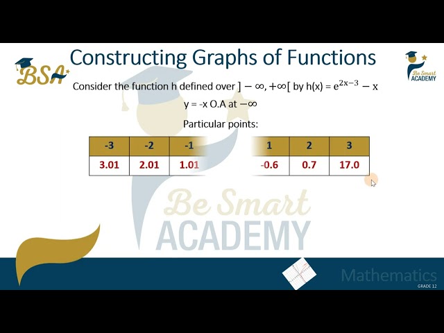 Math (Grade 12 S.E): Construction of Exponential Functions