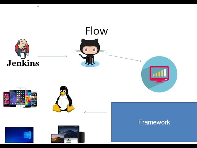 How to Setup Maven Project for Hybrid Framework