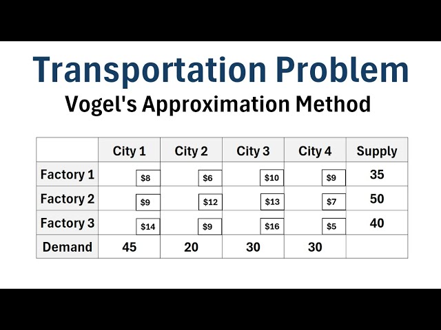 Operations Research: Solving the Transportation Problem Using Vogel's Approximation Method