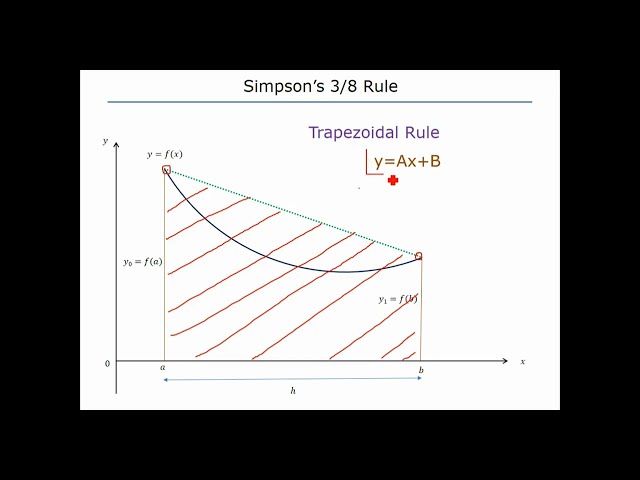 Simpson’s 3/8 Rule | Formula + MATLAB Code