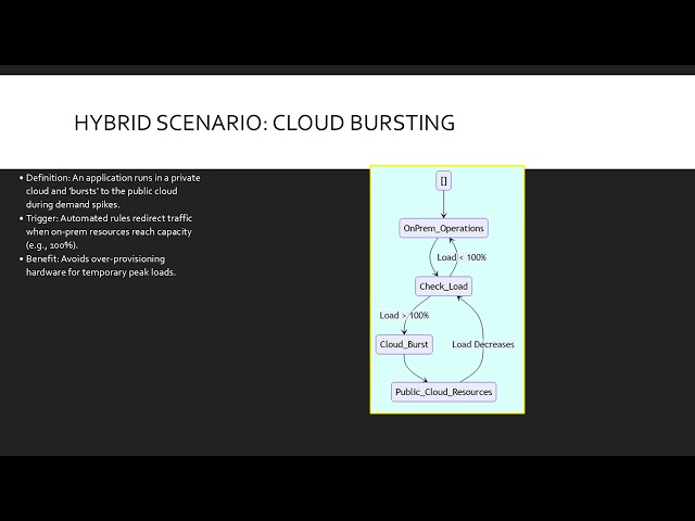 Module 4 Identifying Appropriate Use Cases for Cloud Deployment Models AZ900 1
