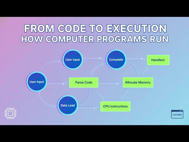 Code to Execution DECODED: How Your Programs REALLY Run on a Computer #systemdesign #code #execution