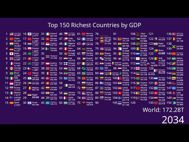 Top 150 Largest World Economies UPDATED 2025 (1960-2100)
