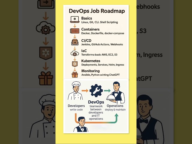🚀 DevOps Job Roadmap 2025 | #shorts #viral #trending #tech #coding #devops #software #programming