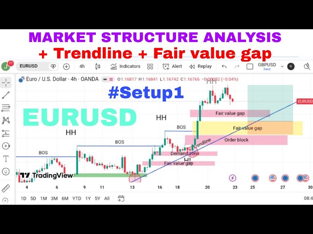 (Setup1)Market structure analysis+Trendline+Fair value gap EURUSD.