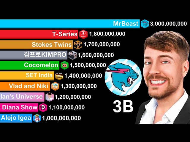 Most Subscribed YouTube Channels 2005-2040 | MrBeast 3 Billion Subscribers