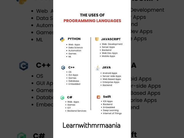 🌐 Top Programming Languages & Their Uses | Python, JavaScript, C++, Java, Swift #Coding #Tech
