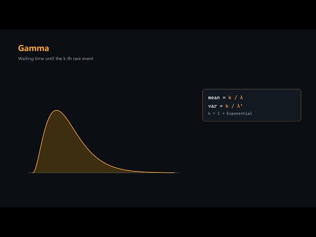 Eight Continuous Distributions: From Uniform to Normal to F