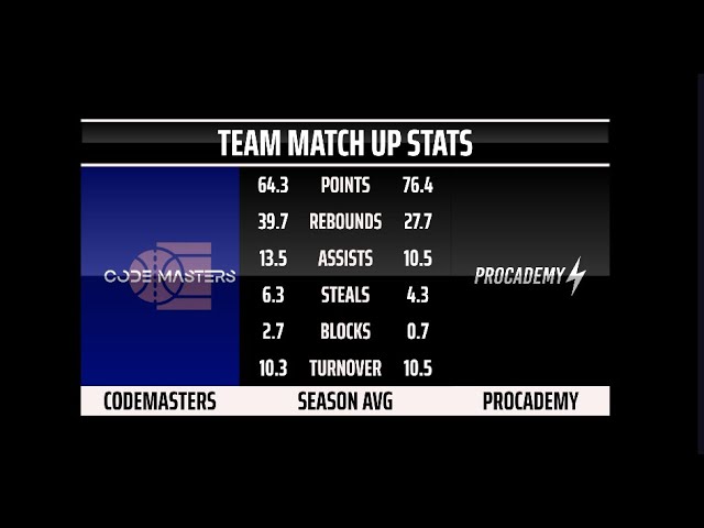 Procademy vs Code Masters S7 w7