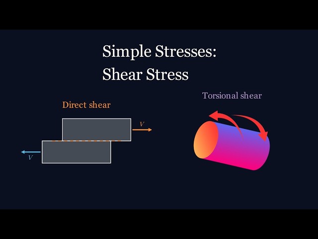 Shear Stress Masterclass   Direct, Single, Double, Punching & Torsional Shear Visualized!