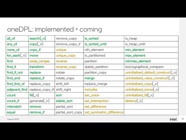 Parallel Range Algorithms: The Evolution of Parallelism in C++ - Ruslan Arutyunyan - CppCon 2025