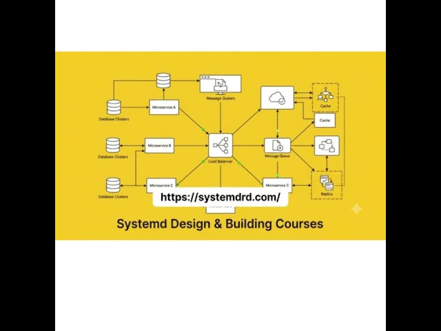Stop Drawing Diagrams. Learn Backend Engineering & AI by Building Real Systems. #coding #roadmap