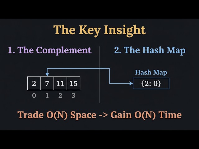 Two Sum Algorithm - Solution for technical interview preparation