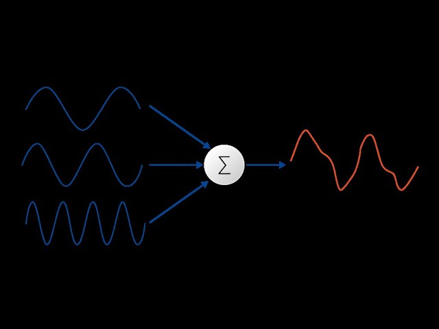 DFT & FFT -I | Biomedical Signal Processing | SNS Institutions