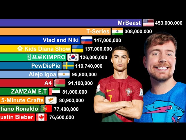 Top 20 YouTube Channels in Different Countries 2006 - 2025