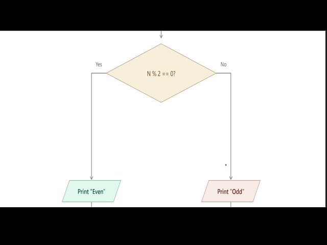 Day 4 - Unit I | Flowchart & Pseudocode with Examples | Programming in C | 26CS413